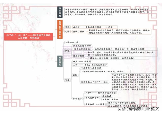 初一下册语文名著《骆驼祥子》考点就这25页导图｜涵盖整册要点