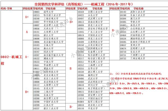 机械工程全国排名，西安工业大学怎么样好不好（机械工程—全国第四轮学科评估结果）