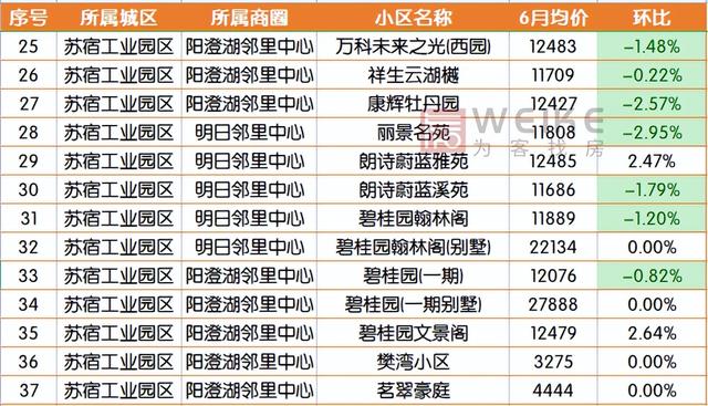 宿迁二手房市场，3月宿迁164个小区二手房价出炉（6月宿迁554个二手房小区）