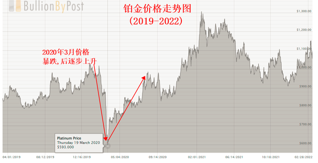 铂金价格走势图，铂金走势图k线图 （铂金与黄金、白银的关系）