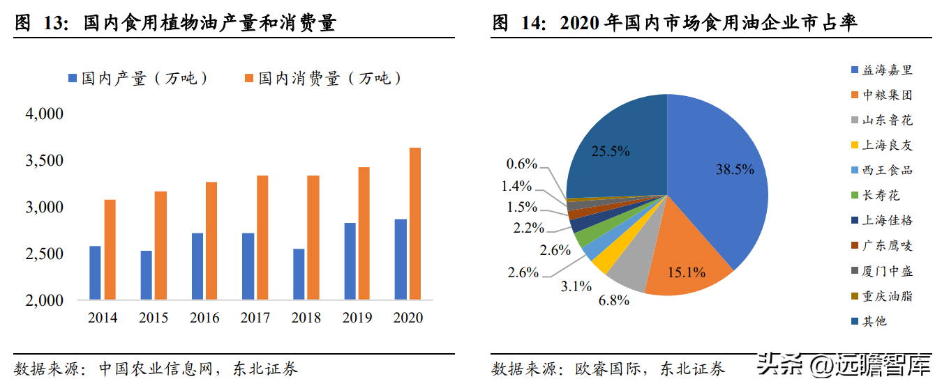 中国植物油公司（菜籽油龙头）