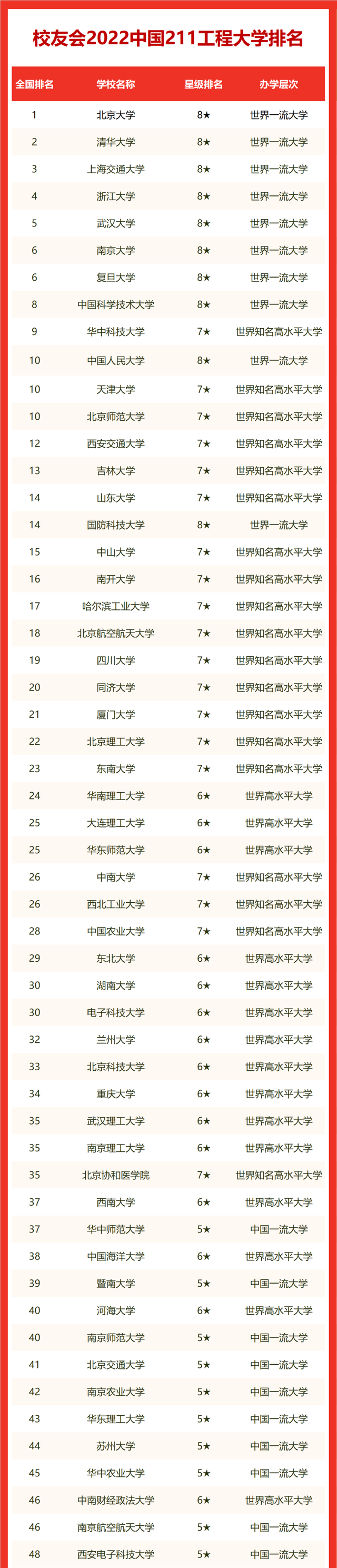 211工程高校名单，211大学名单是哪些（2022校友会中国211工程大学排名）