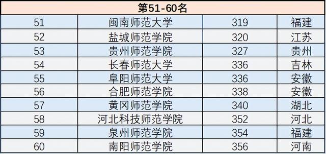 师范大学排名2022最新排名，全国师范大学排名2022最新排名分数线一览表（2022年中国所有师范大学最新排名出炉）