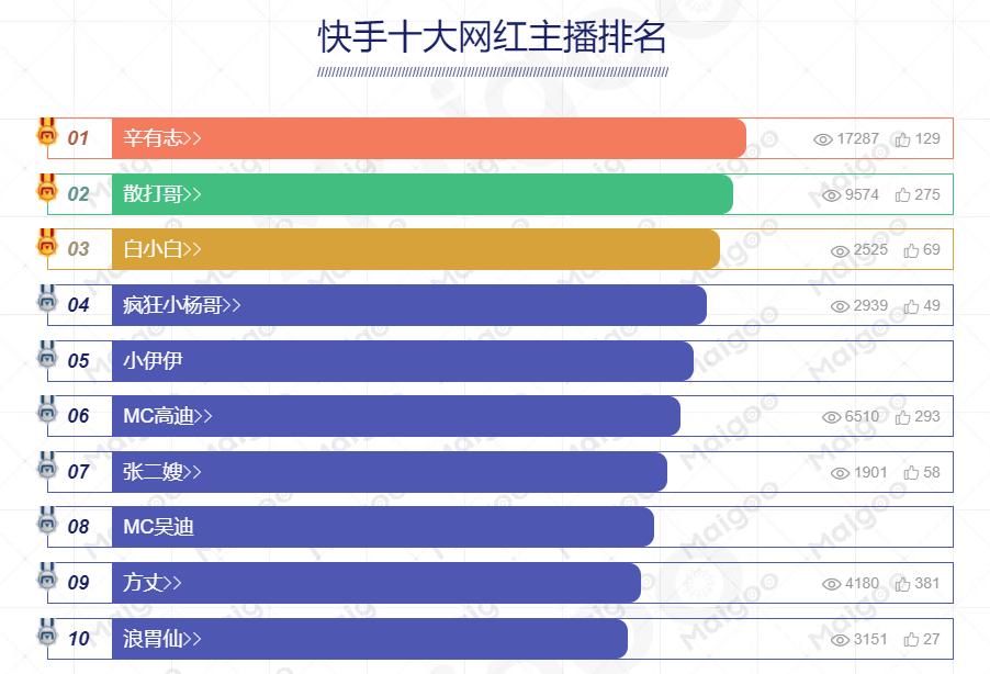 直播带货排行榜前十名有哪些，中国前十名的直播主播
