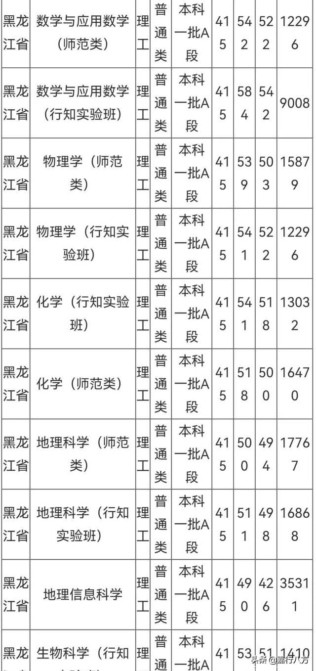 哈尔滨师范大学是几本，哈尔滨师范大学几本（说说黑龙江的师范类大学）