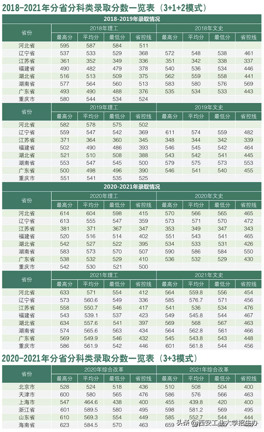 西安大学分数线，陕西综合类大学排名及分数线（2022陕西省高考分数线公布）