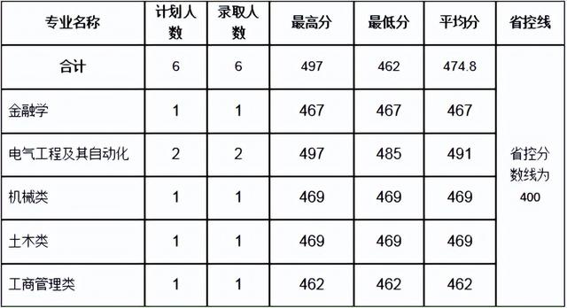 河南理工大学分数线，河南理工类大学排名及分数线（2022年河南省高考分数线正式公布）