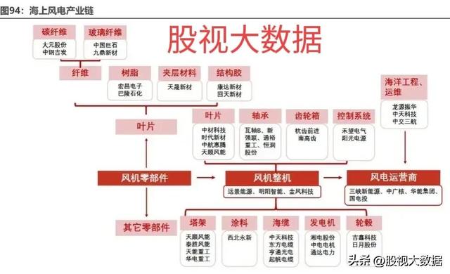  国内顶尖的风电龙头企业，各环节龙头企业介绍