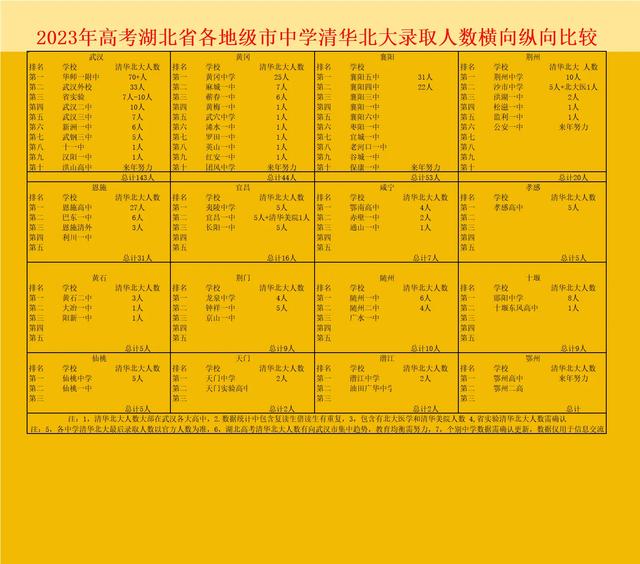 今年高考利川一中有上清北吗，湖北省各地级市中学清华北大录取人数排名出炉