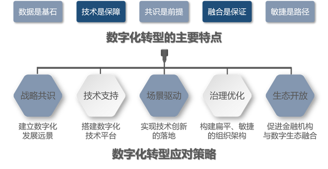 关于分行数字化转型工作的几点思考