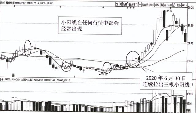 中阳线是什么意思，什么是中阳线,大阳线（宇哥手把手教你学会看K线）