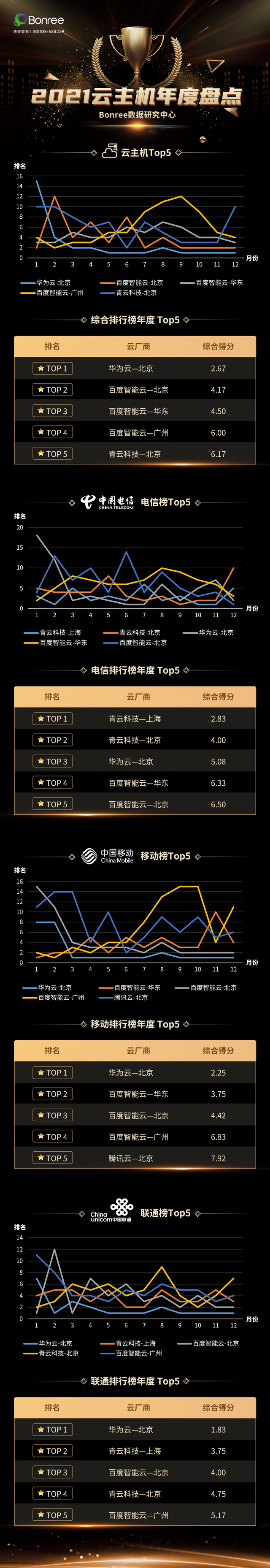 国内云主机排行前十名(云服务器品牌前十大排名)