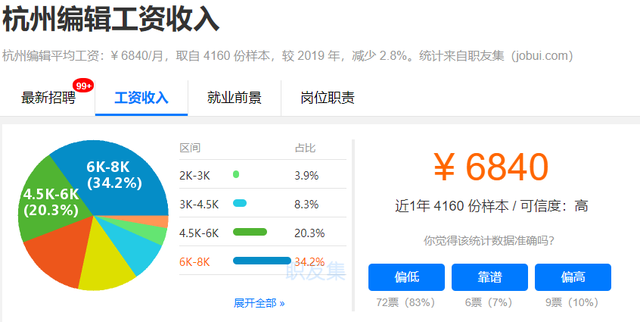 全国居民人均消费支出9718元，在杭州你达标了