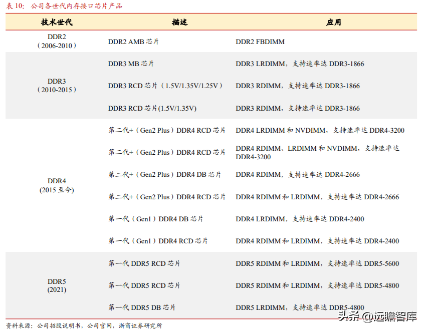 澜起科技（DDR5）