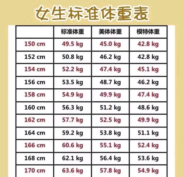 女性标准身高体重对照表2022，符合标准就行并不是越瘦越好