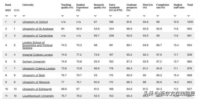 英国大学排名前十的大学，英国大学排名前十（泰晤士报2023英国大学最新排名发布）