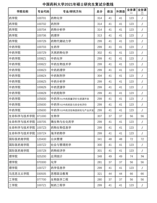 南药北药是分别是指哪两个学校，南药北药指的是哪两个大学（除了“南药、北药”）