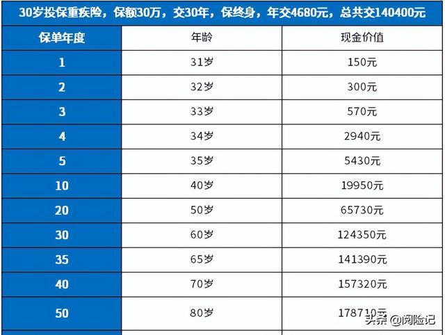 每年交6000交了4年退保，每年交6000交了4年退保,钱只能退投保人卡吗（保险退保能退回来多少保费）