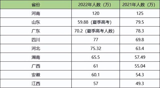 河南高考考生人数2022，2022河南高考一本录取人数及录取率是多少（却6所985、31所211断档）