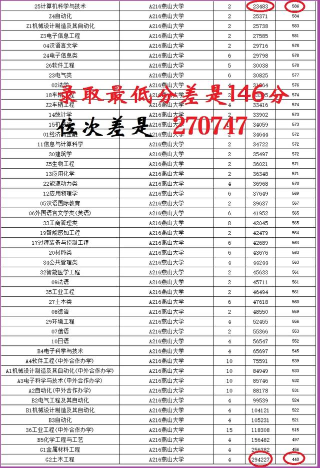 北京联合大学录取分数线，北京联合大学2022年在各个榜单中的排名情况（山东2022年高考本科批投档结果已出）