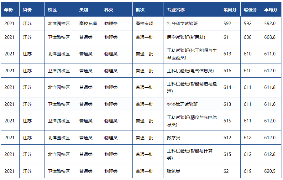 天津高考一本分数线，天津2022年高考一本分数线（天津市2022高考分数线公布）