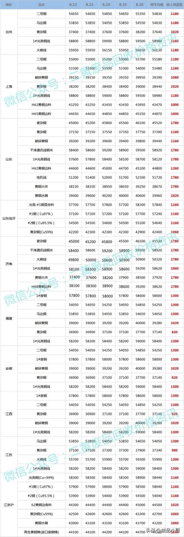 黄铜回收多少钱一斤?2022，2022今日废铜价格表