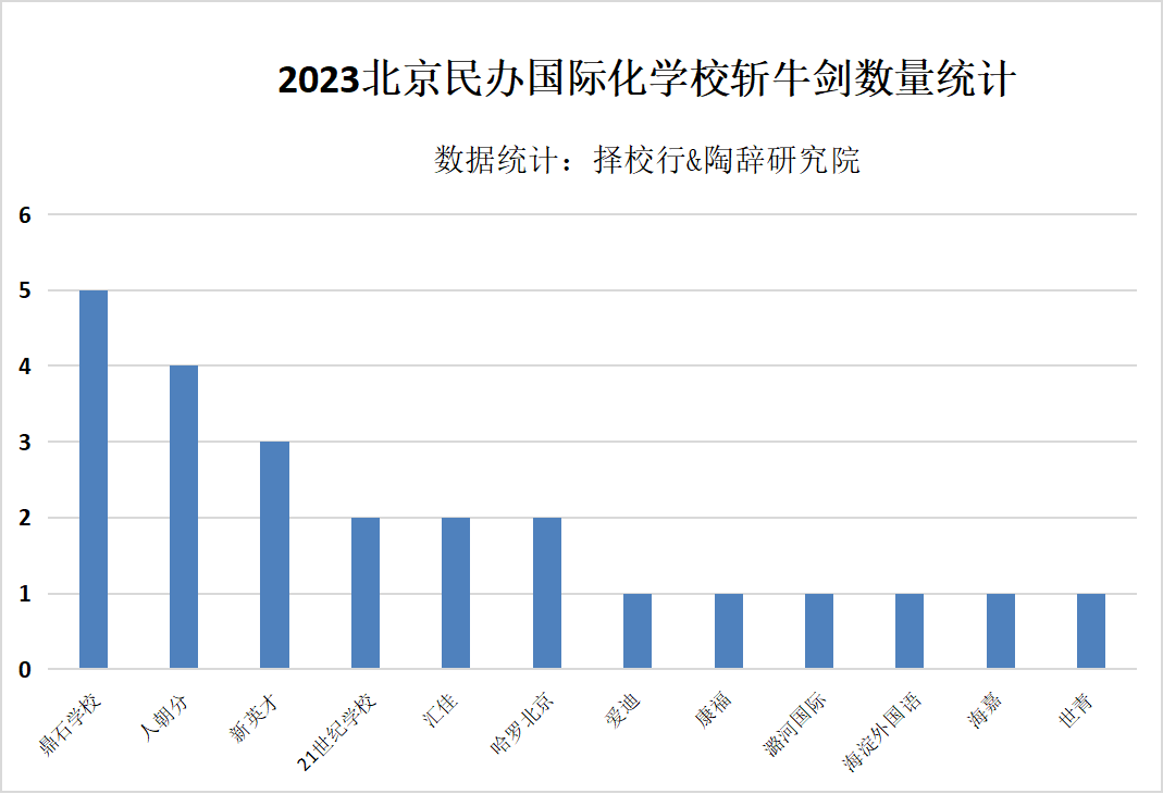 二十一世纪学校（2023国际学校升学结果出炉）