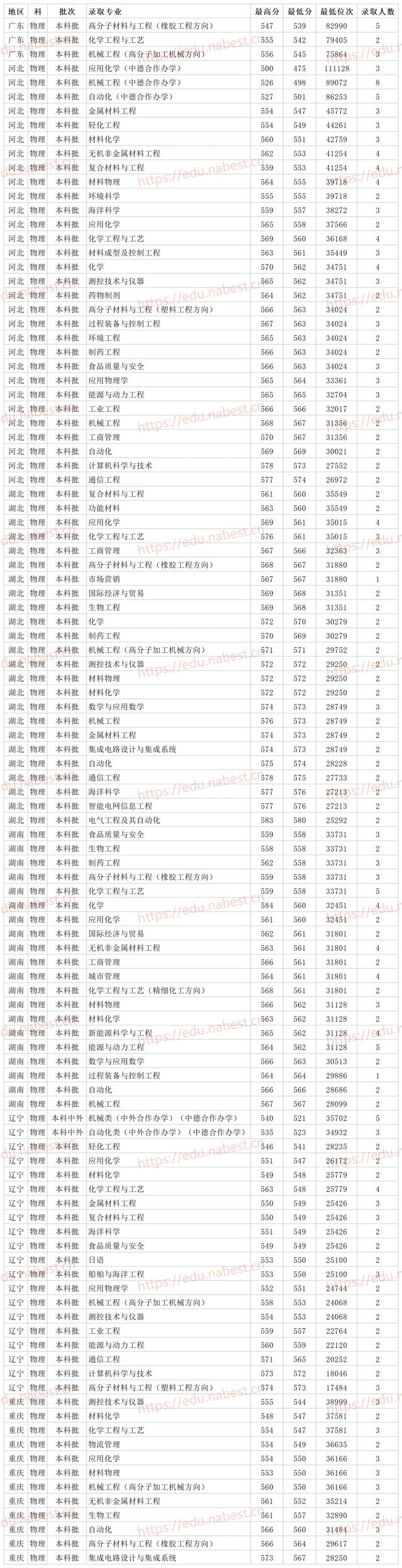 青岛科技大学是一本吗，青岛科技大学研究生分数线（青岛科技大学2021年各省各专业最低录取分数线）