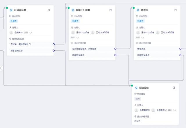 业务流程图的作用，业务流程和数据流程（什么是工单系统）