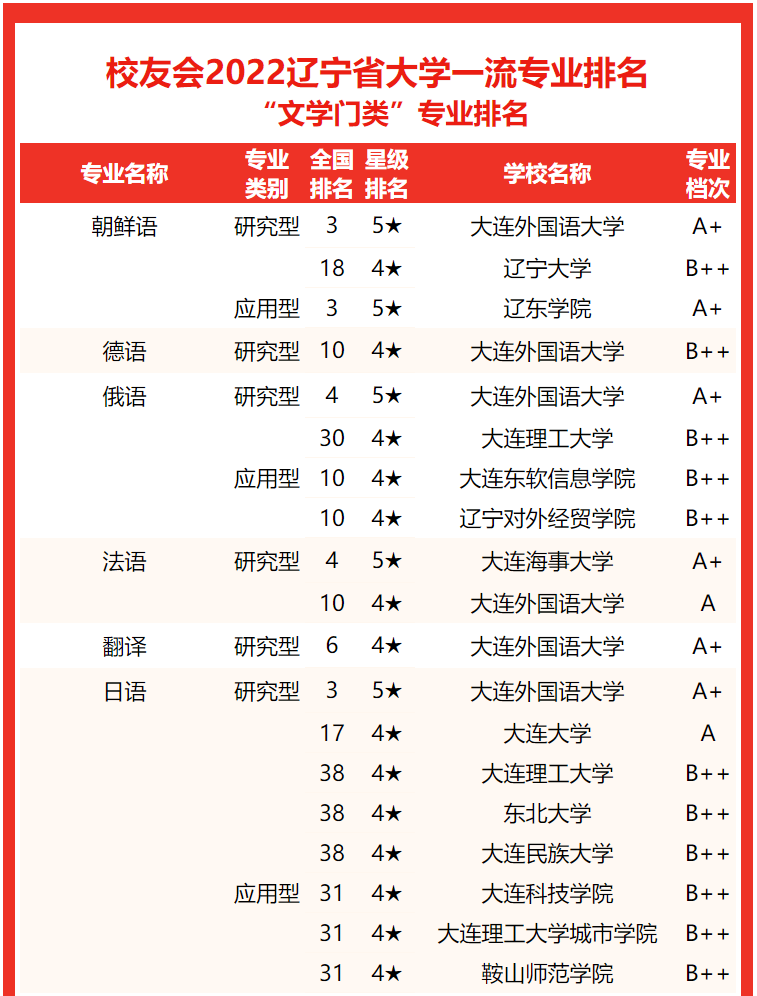 大连艺术学院全国排名图片