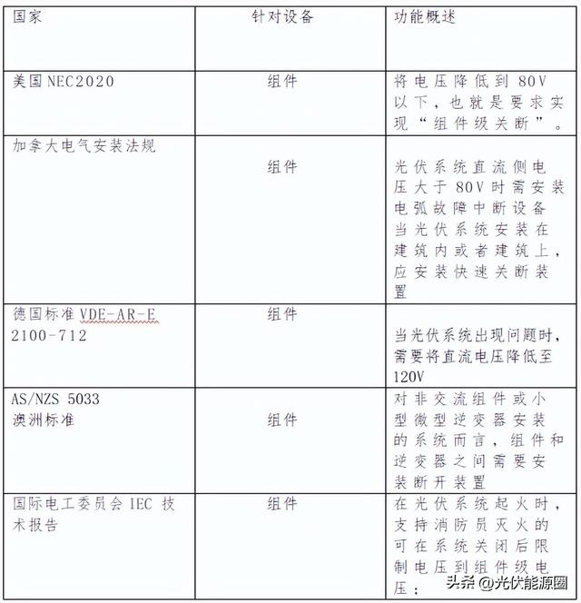 太阳能支架安装，太阳能板安装方法（后期隐患如何规避）