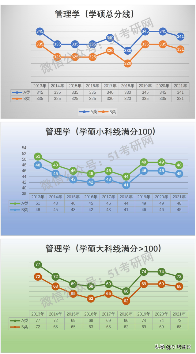 学硕300分相当于专硕多少分，考研学硕和专硕分数线一样吗（看看国家线的涨降趋势）