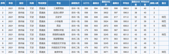 重庆师范大学专业分数线，2019年重庆师范大学各省/各专业分数线公布（重庆市2022高考分数线公布）