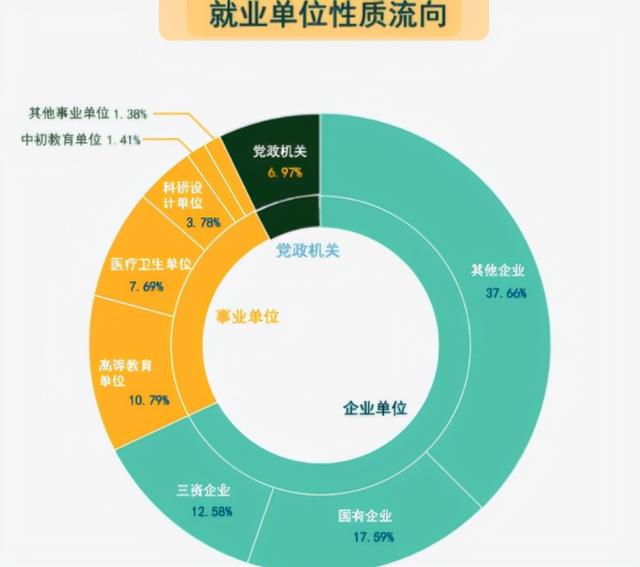 高校毕业生毕业去向包括哪些，大学生毕业后的去向有哪些（毕业后都流向哪些企业）