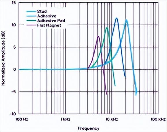剪切模量单位是什么，剪变模量的单位（如何利用模态分析设计优质的振动传感器外壳）