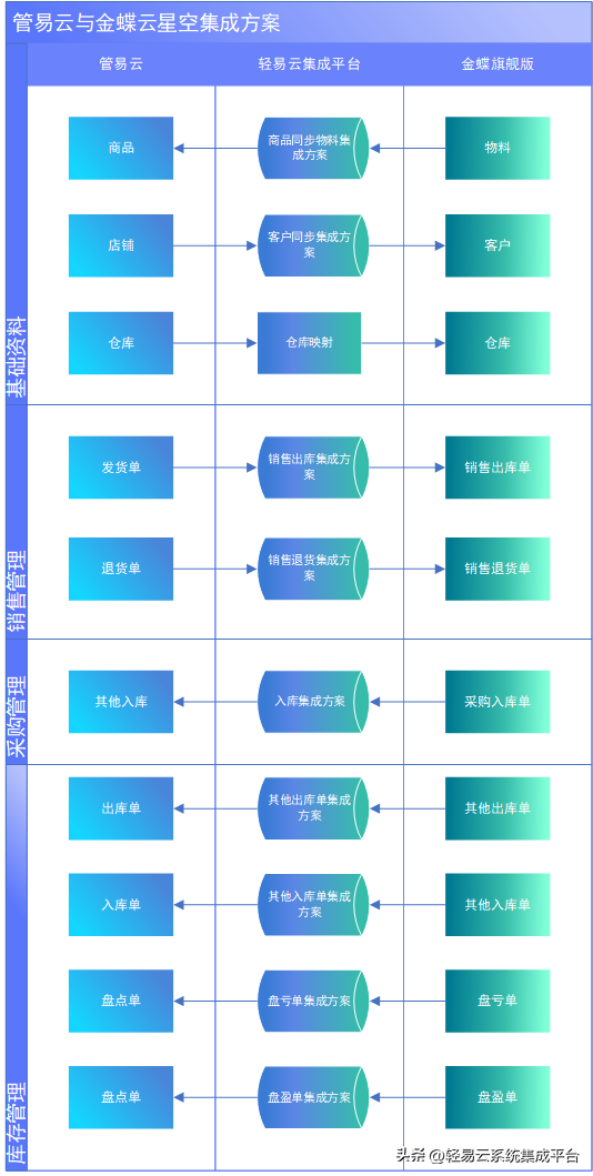 管易云（金蝶云星空与管易云系统对接案例）