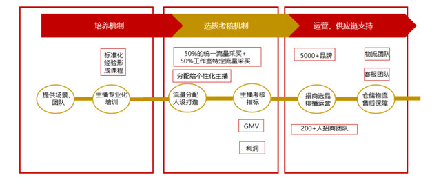 淘宝直播带货百亿流量是怎么来的，淘宝直播带货百亿流量是怎么来的呢？
