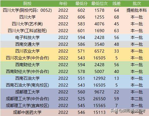 四川双一流大学名单2022，双一流大学名单2022-2022年双一流高校排名详情（2022年在川录取情况盘点）