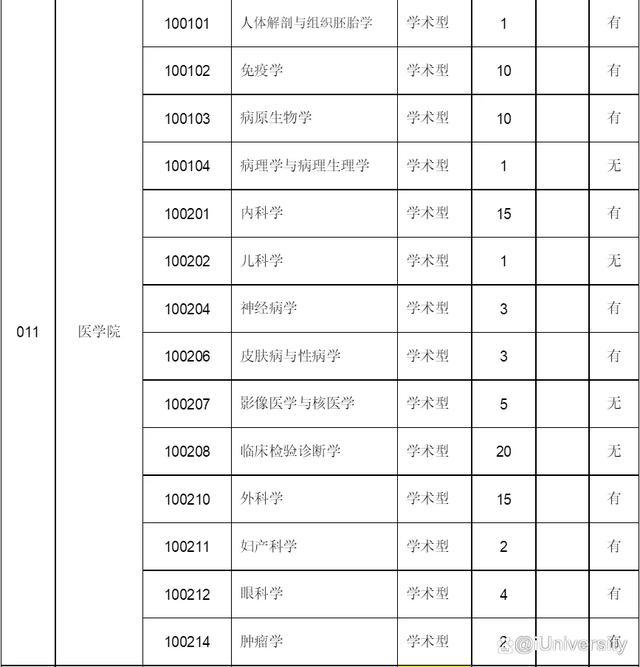 蚌埠医学院研究生院，2021年蚌埠医学院录取通知书发放时间及通知书EMS查询入口（皖北5所重点大学发布2022研招调剂公告）
