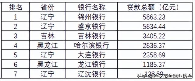 昆仑银行属于什么银行，昆仑银行是正规银行吗（106家城商行总资产、存贷款规模区域排名）