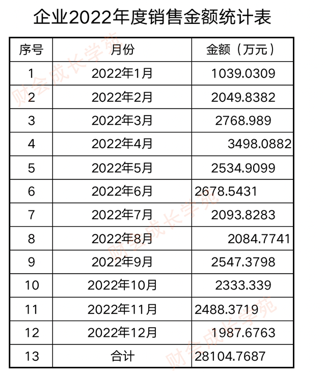 如何制作报表，如何设计出老板看得懂的管理报表