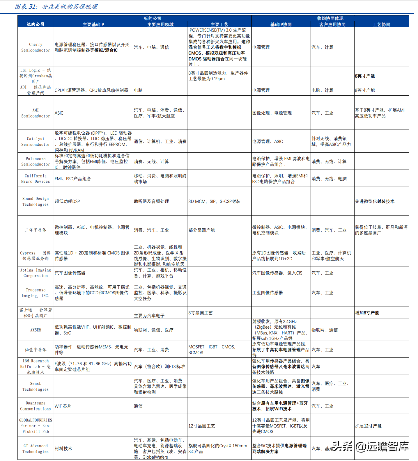 lsi公司（半导体行业深度）