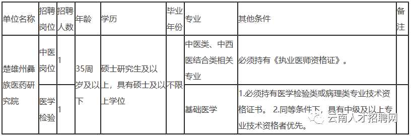 文山州事业单位（2022年云南省事业单位招聘1600人）