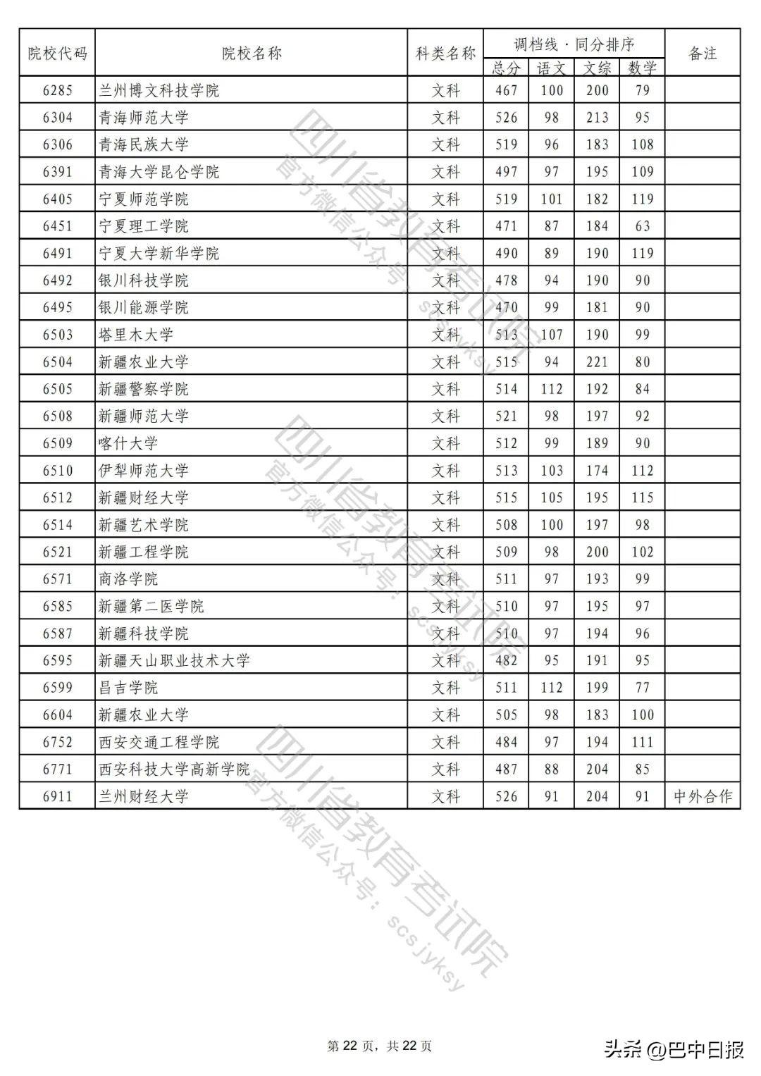 2022二本大学录取分数线汇总：2022最低多少分能上二本院校，2022二本大学录取分数线汇总（2022年普通高校在川招生本科二批次院校录取调档线出炉）