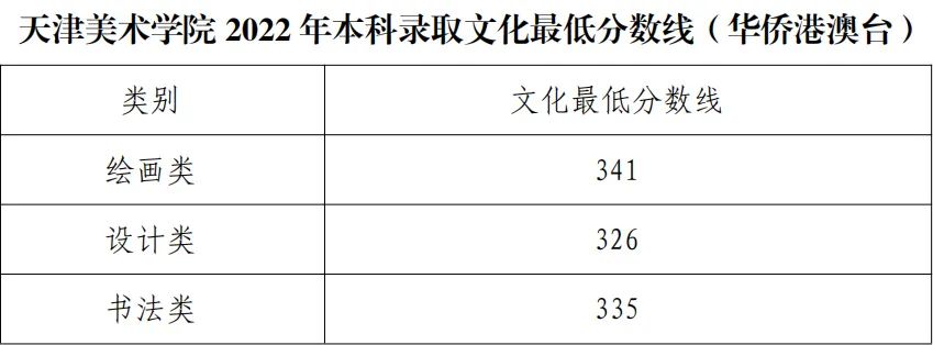 中国美术学院分数线_西安培华学院美术分数_中国劳动关系学院分数