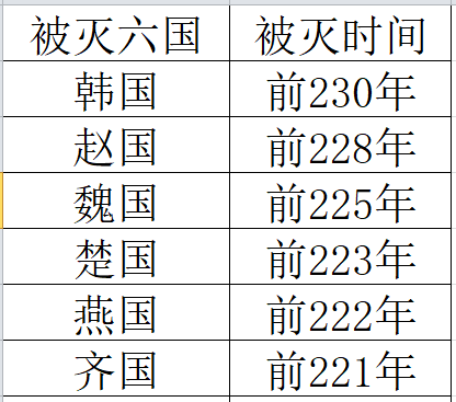 秦统一六国的顺序是什么，秦始皇统一六国的顺序是怎样的（秦始皇是如何统一六国的）
