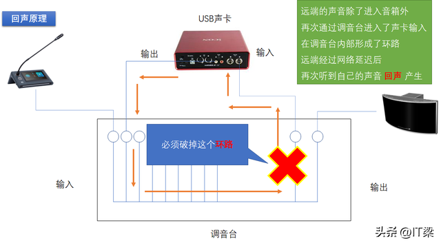 会议声音有回音，音视频技术-网络视频会议“回声”的消除