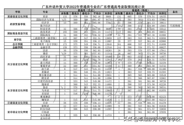 广东省高水平大学，广东省国家百强大学（没关系考上广州这5所好大学一样好就业）