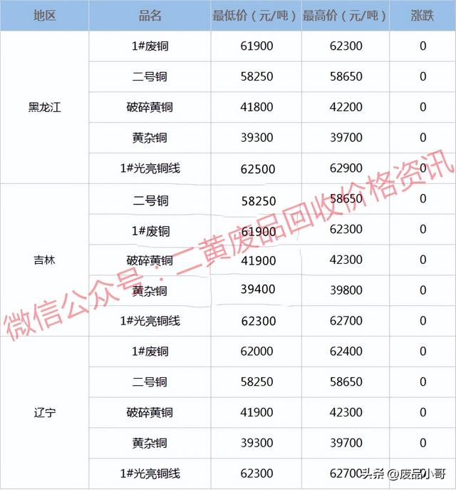 电缆铜回收多少钱一斤，废品铜芯线多少钱一斤（废铜回收价格2023年2月10日废铜回收价格最高下调100元/吨）