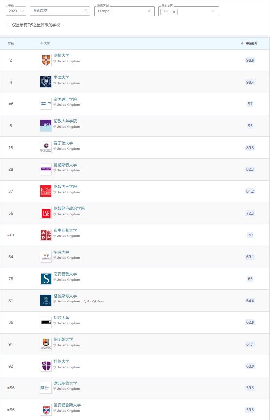 世界排名前十的大学英国，Top100的英国大学都有哪些